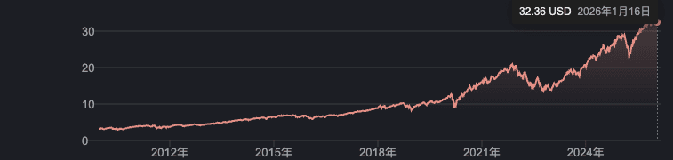 SCHG 投資 :2026 地緣動盪中對抗 AI 霸權的最佳懶人 ETF